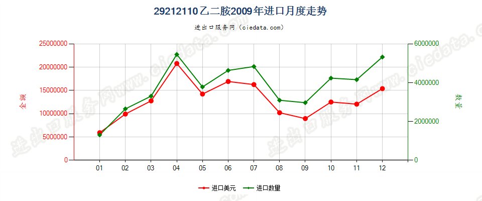 29212110乙二胺进口2009年月度走势图