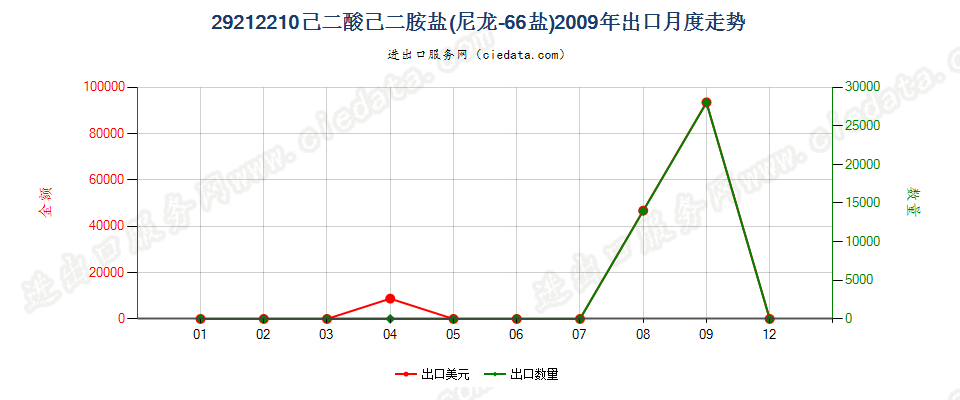 29212210己二酸己二胺盐（尼龙66盐）出口2009年月度走势图