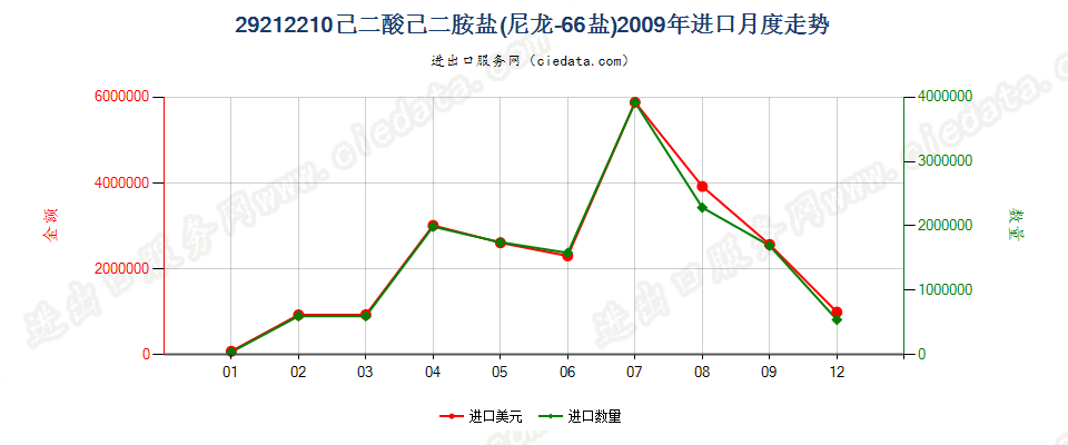 29212210己二酸己二胺盐（尼龙66盐）进口2009年月度走势图