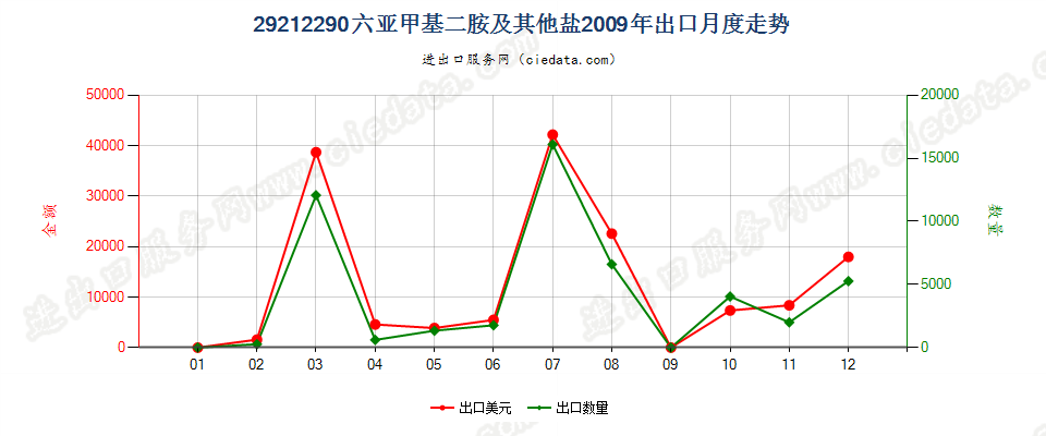 29212290六亚甲基二胺及其未列名盐出口2009年月度走势图