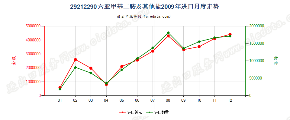 29212290六亚甲基二胺及其未列名盐进口2009年月度走势图