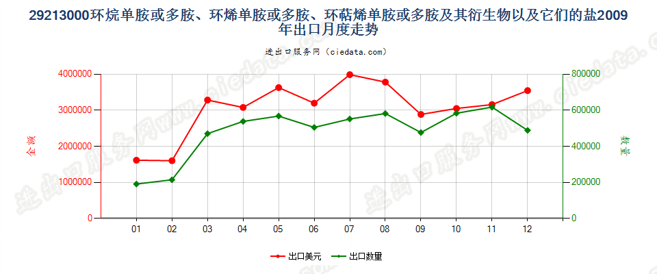 29213000环（烷、烯、萜烯）单胺或多胺及其衍生物等出口2009年月度走势图