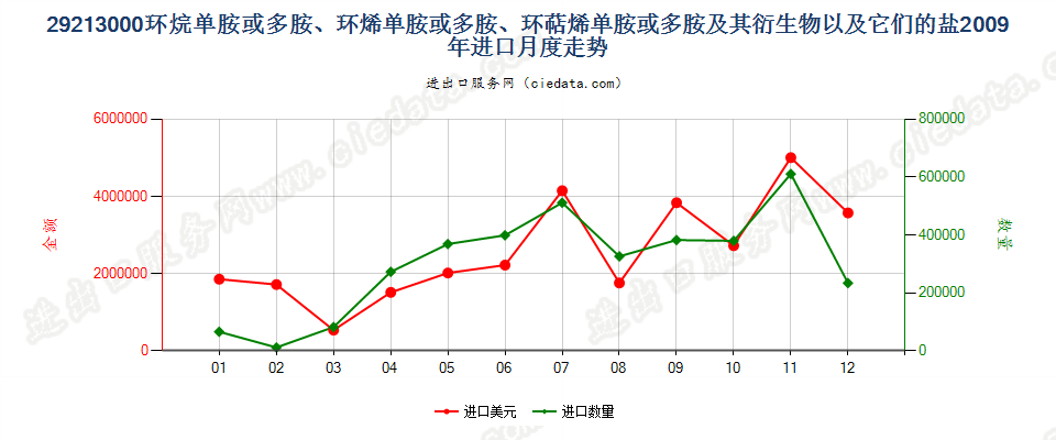 29213000环（烷、烯、萜烯）单胺或多胺及其衍生物等进口2009年月度走势图