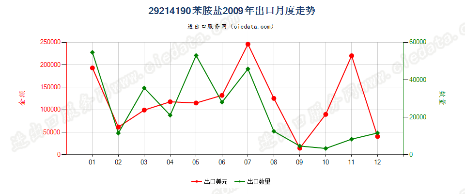 29214190苯胺盐出口2009年月度走势图