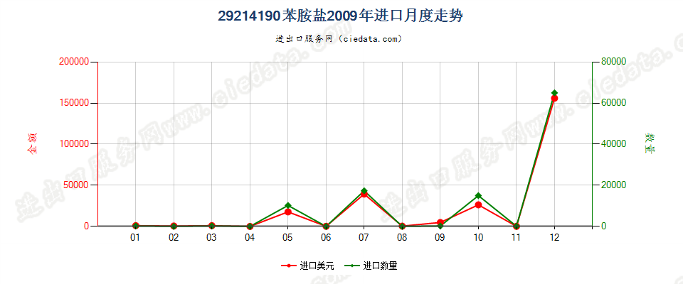 29214190苯胺盐进口2009年月度走势图