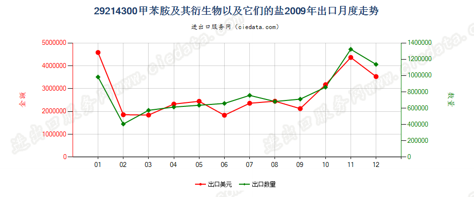 29214300甲苯胺及其衍生物以及它们的盐出口2009年月度走势图