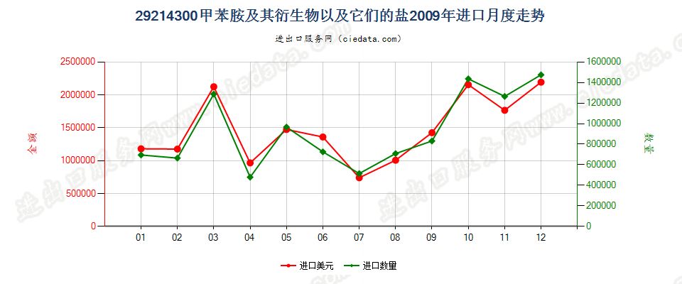 29214300甲苯胺及其衍生物以及它们的盐进口2009年月度走势图