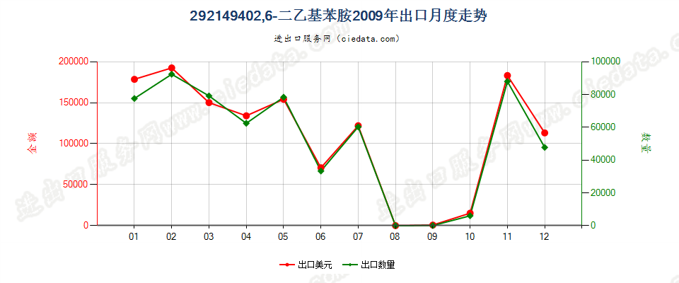 292149402，6-二乙基苯胺出口2009年月度走势图