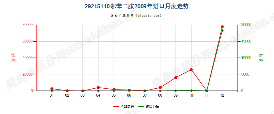 29215110邻苯二胺进口2009年月度走势图