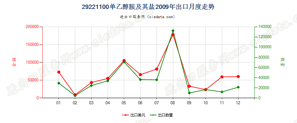 29221100单乙醇胺及其盐出口2009年月度走势图