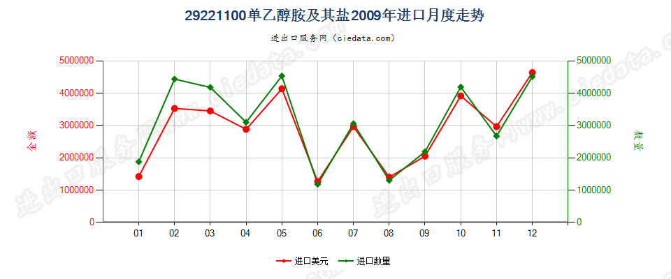 29221100单乙醇胺及其盐进口2009年月度走势图