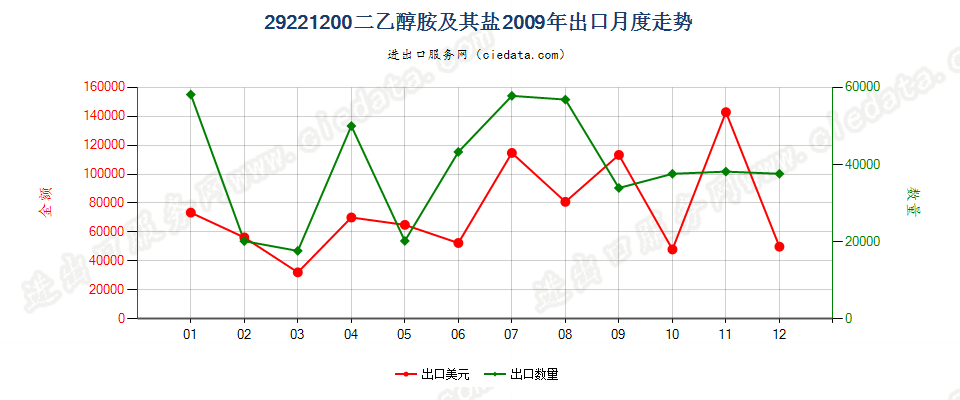 29221200二乙醇胺及其盐出口2009年月度走势图