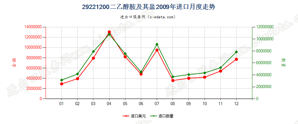 29221200二乙醇胺及其盐进口2009年月度走势图