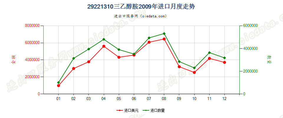 29221310(2017STOP)三乙醇胺进口2009年月度走势图