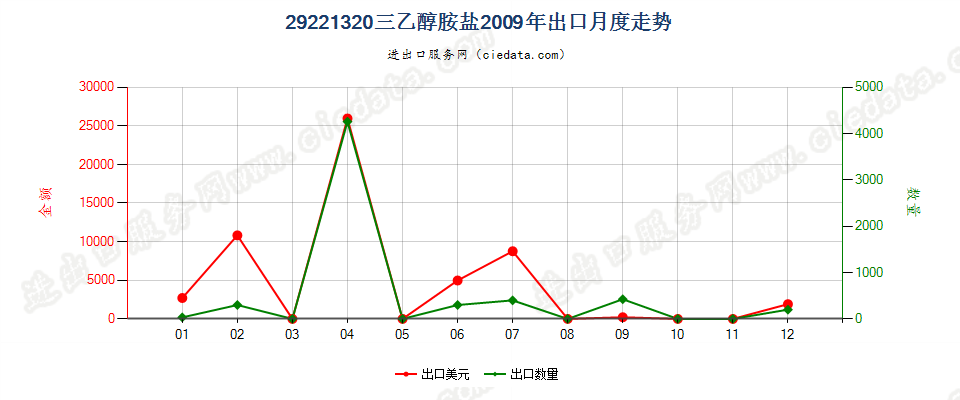 29221320(2017STOP)三乙醇胺盐出口2009年月度走势图