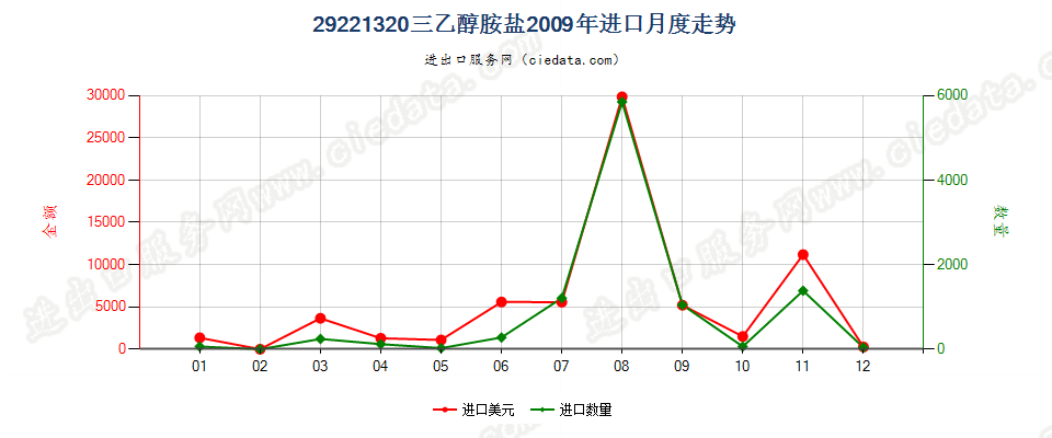 29221320(2017STOP)三乙醇胺盐进口2009年月度走势图