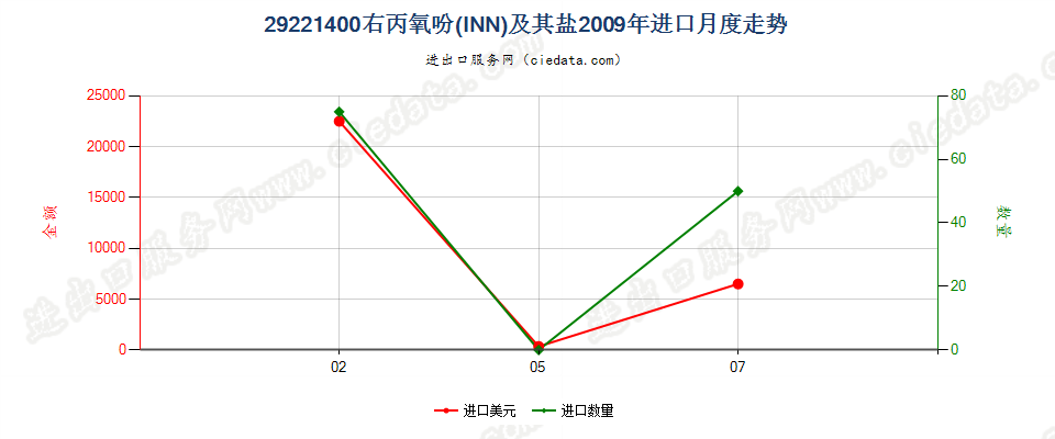 29221400右丙氧吩（INN）及其盐进口2009年月度走势图