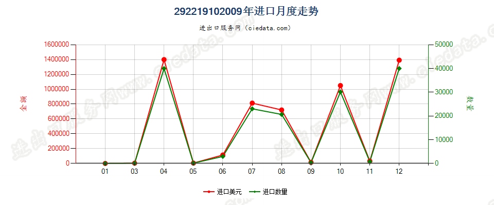 29221910乙胺丁醇进口2009年月度走势图