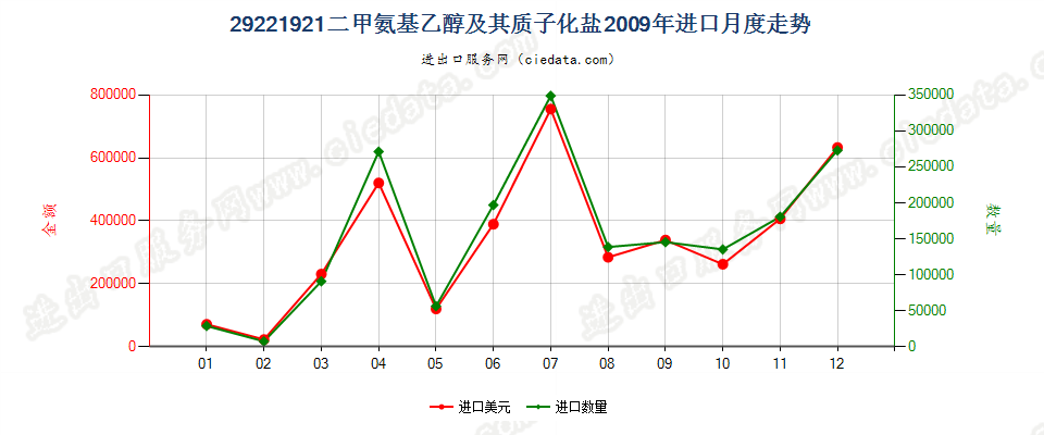 29221921二甲氨基乙醇及其质子化盐进口2009年月度走势图