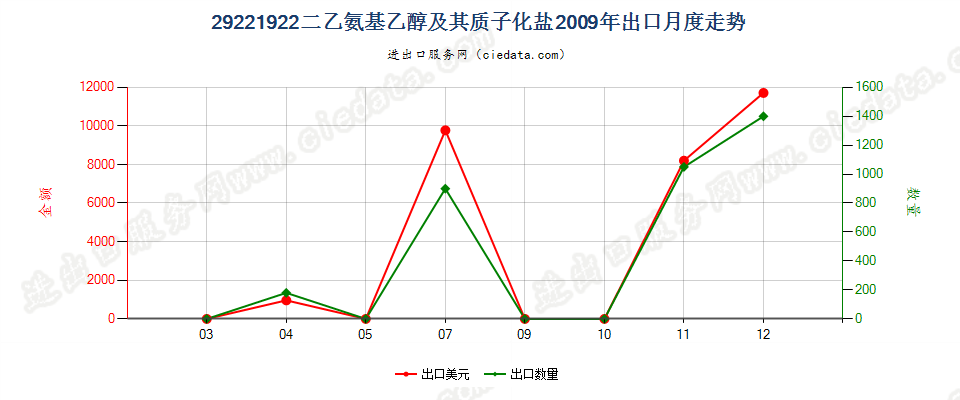 29221922二乙氨基乙醇及其质子化盐出口2009年月度走势图