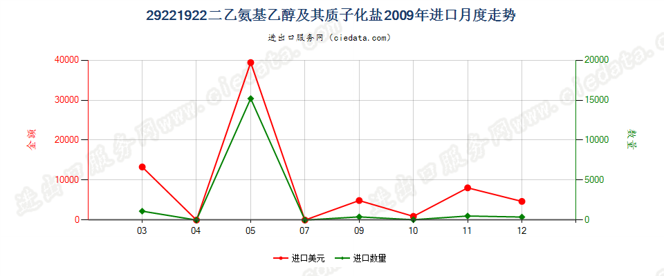 29221922二乙氨基乙醇及其质子化盐进口2009年月度走势图