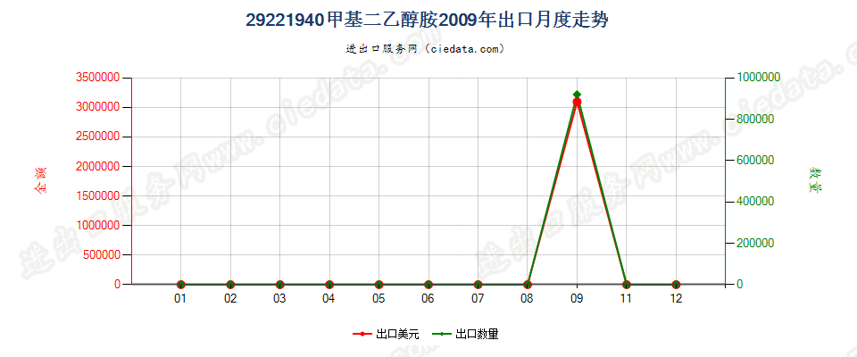 29221940甲基二乙醇胺盐出口2009年月度走势图