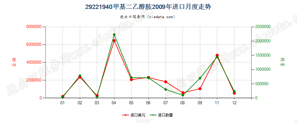 29221940甲基二乙醇胺盐进口2009年月度走势图