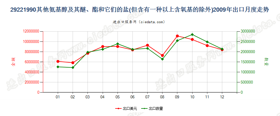 29221990未列名氨基醇及其醚和酯以及它们的盐出口2009年月度走势图