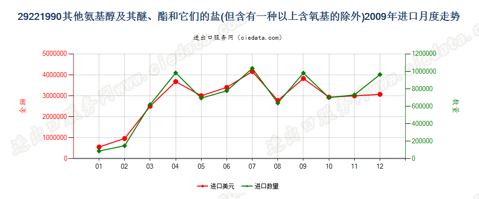 29221990未列名氨基醇及其醚和酯以及它们的盐进口2009年月度走势图