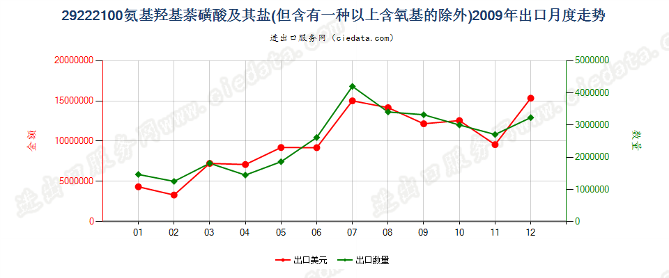 29222100氨基羟基萘磺酸及其盐出口2009年月度走势图