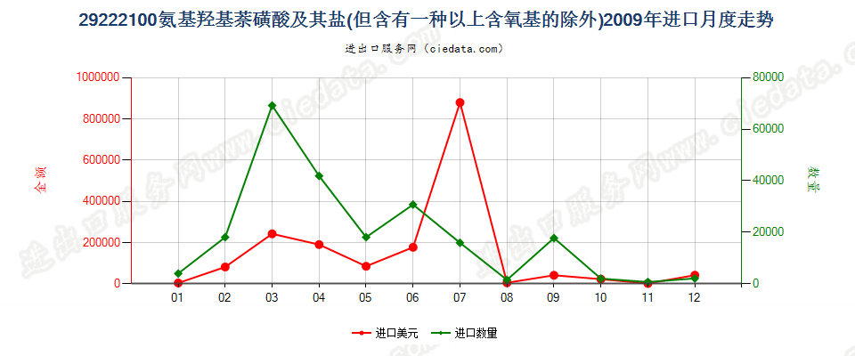 29222100氨基羟基萘磺酸及其盐进口2009年月度走势图