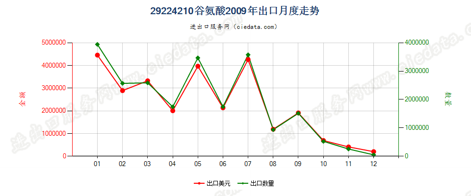 29224210谷氨酸出口2009年月度走势图