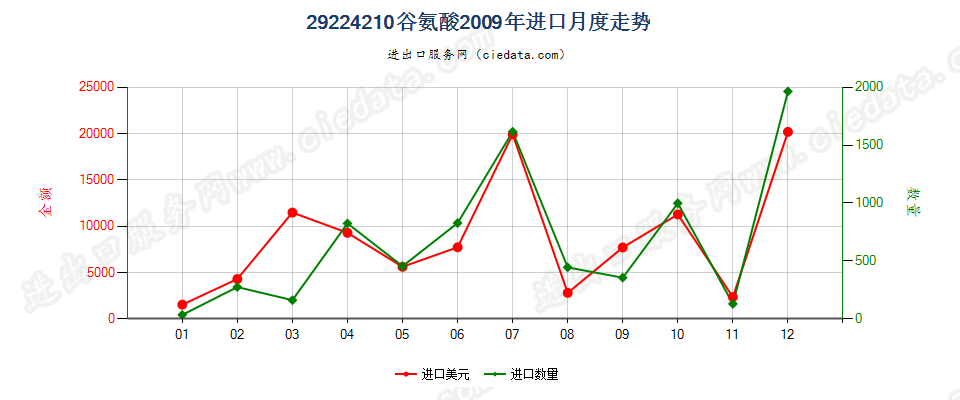 29224210谷氨酸进口2009年月度走势图