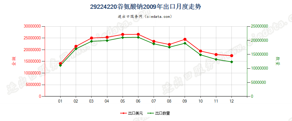 29224220谷氨酸钠出口2009年月度走势图