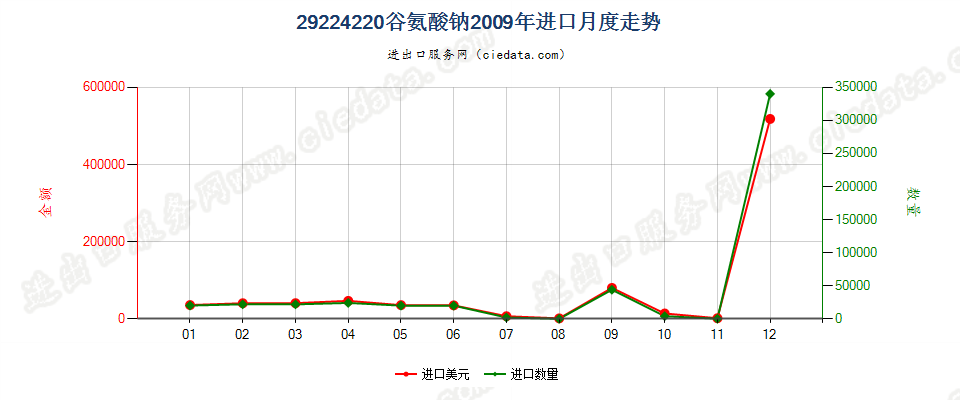 29224220谷氨酸钠进口2009年月度走势图