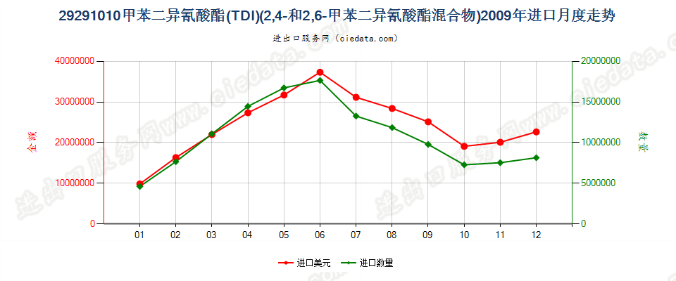 292910102，4－和2，6－甲苯二异氰酸酯混合物（甲苯二异氰酸酯TDI）进口2009年月度走势图