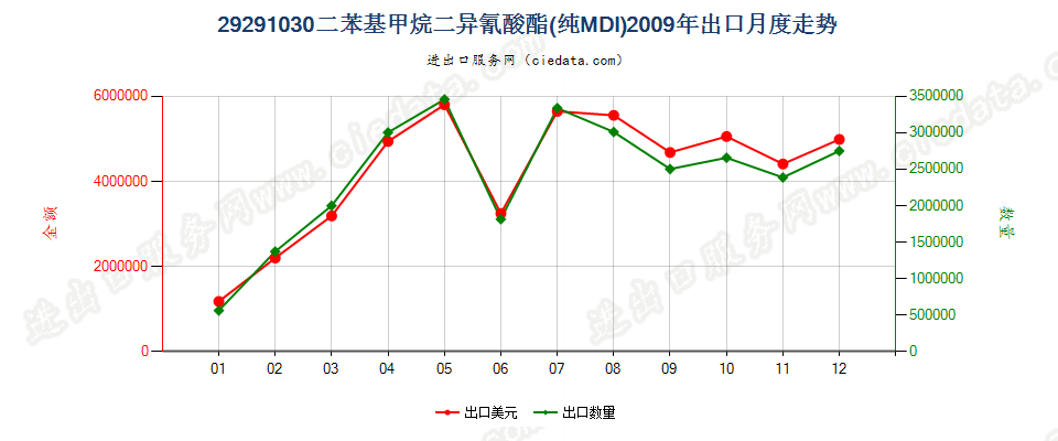 29291030二苯基甲烷二异氰酸酯（纯MDI）出口2009年月度走势图