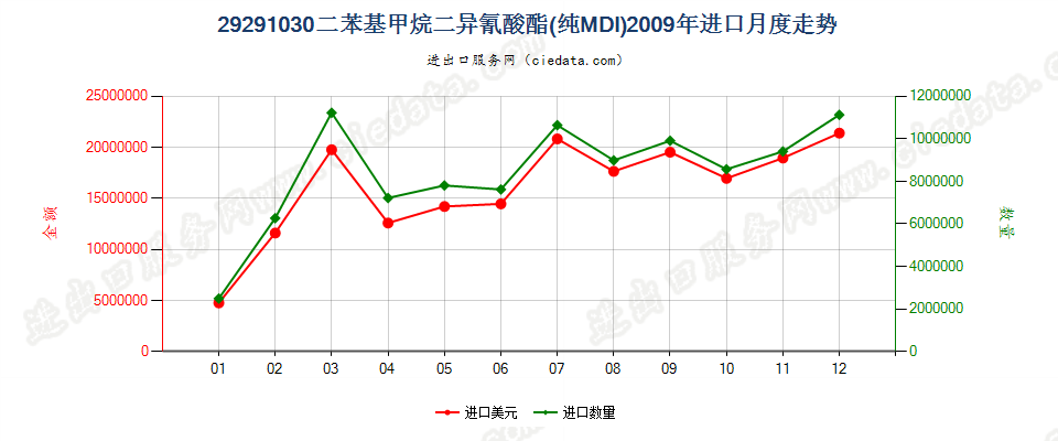 29291030二苯基甲烷二异氰酸酯（纯MDI）进口2009年月度走势图