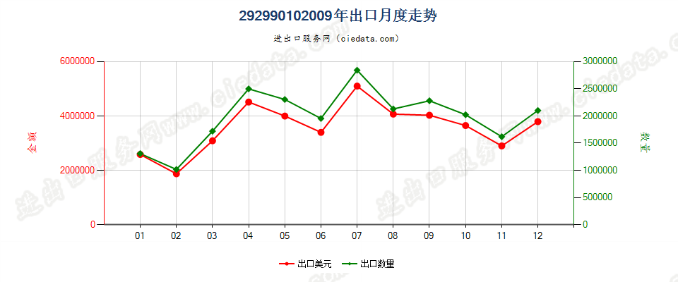 29299010环己基氨基磺酸钠（甜蜜素）出口2009年月度走势图