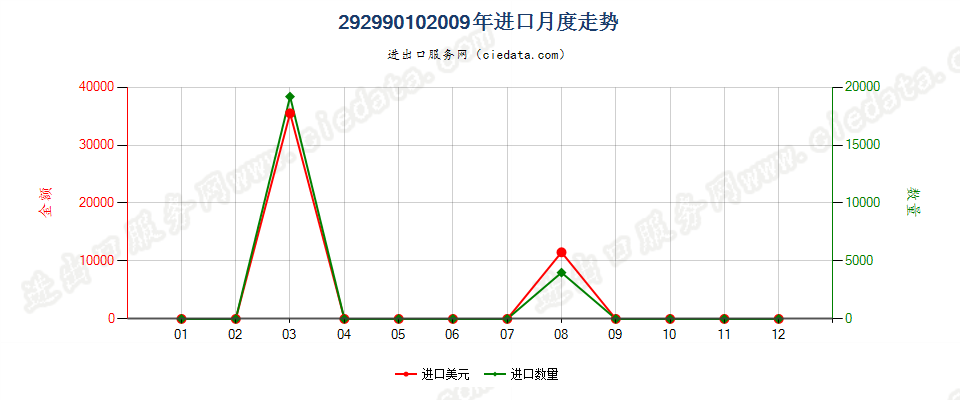 29299010环己基氨基磺酸钠（甜蜜素）进口2009年月度走势图