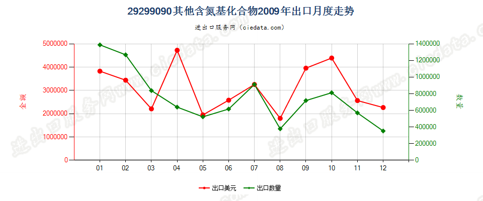 29299090未列名含氮基化合物出口2009年月度走势图