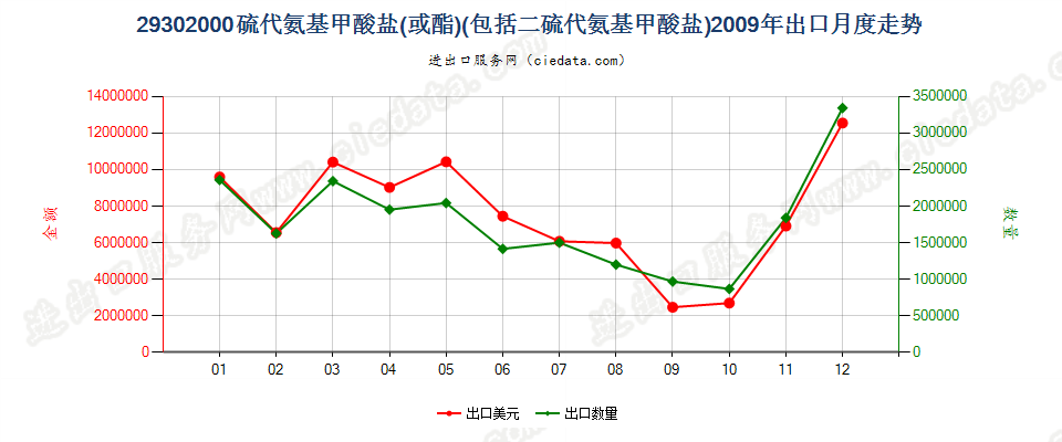 29302000硫代氨基甲酸酯或盐及二硫代氨基甲酸酯或盐出口2009年月度走势图