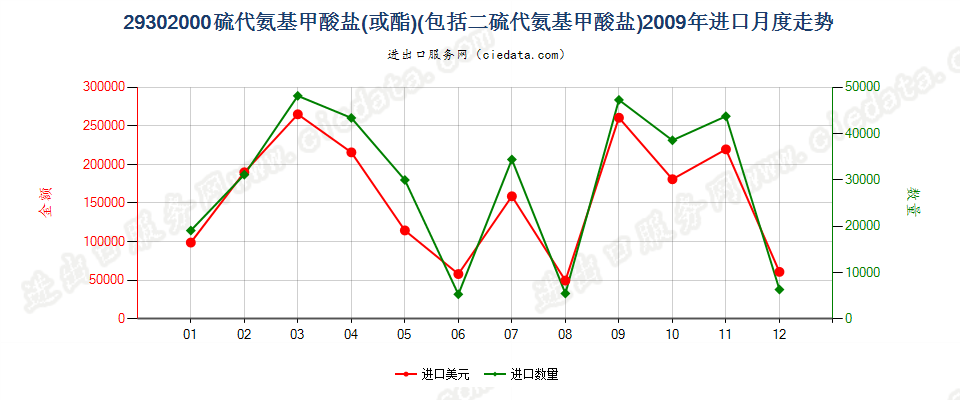 29302000硫代氨基甲酸酯或盐及二硫代氨基甲酸酯或盐进口2009年月度走势图