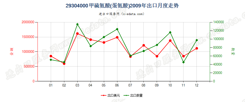 29304000甲硫氨酸（蛋氨酸）出口2009年月度走势图