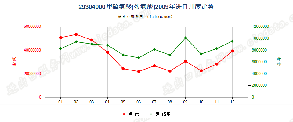 29304000甲硫氨酸（蛋氨酸）进口2009年月度走势图