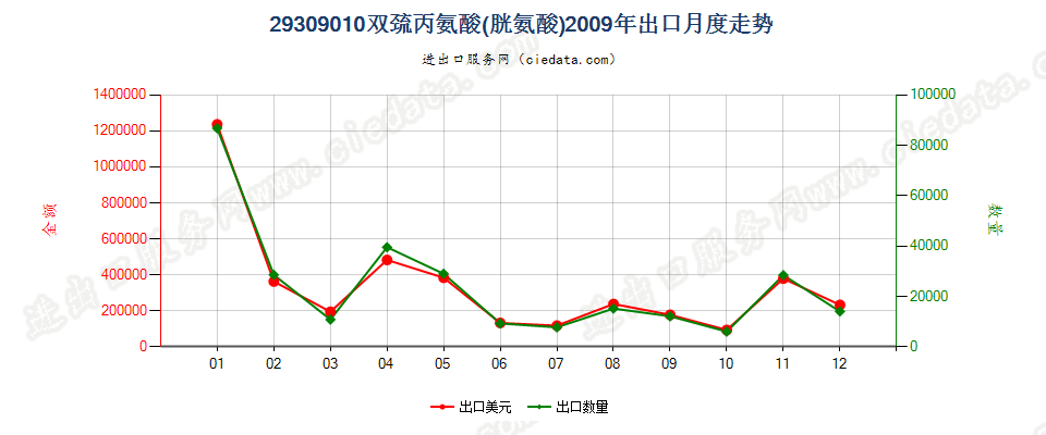 29309010双巯丙氨酸（胱氨酸）出口2009年月度走势图