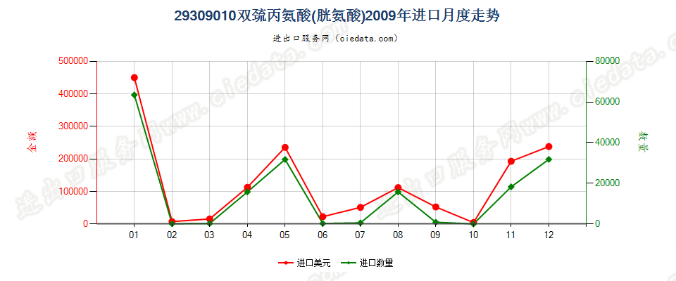 29309010双巯丙氨酸（胱氨酸）进口2009年月度走势图