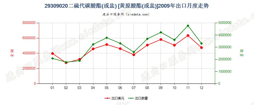 29309020二硫代碳酸酯（或盐）〔黄原酸酯（或盐）〕出口2009年月度走势图