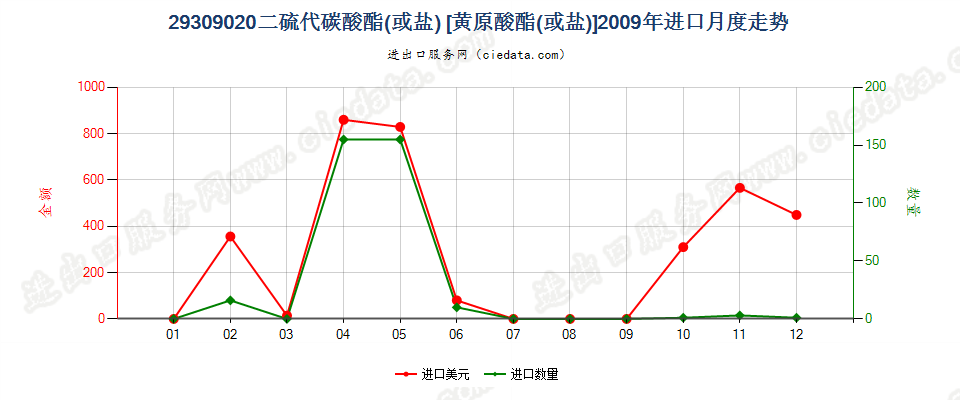 29309020二硫代碳酸酯（或盐）〔黄原酸酯（或盐）〕进口2009年月度走势图