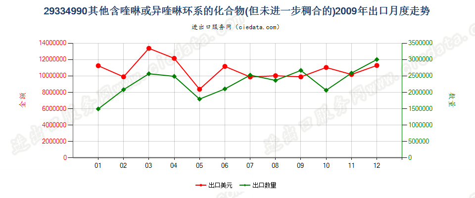 29334990(2015stop)其他含喹琳或异喹啉环系的化合物出口2009年月度走势图